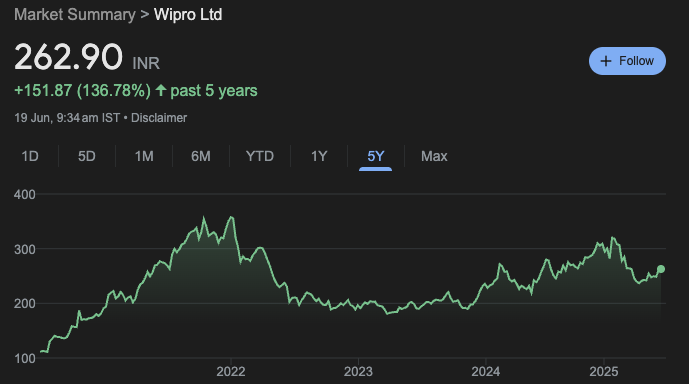 Wipro Share Price Today